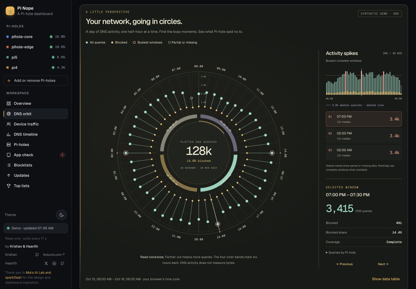 Pi Nope's dark dashboard, with a mint and gold radial DNS chart and an activity panel.